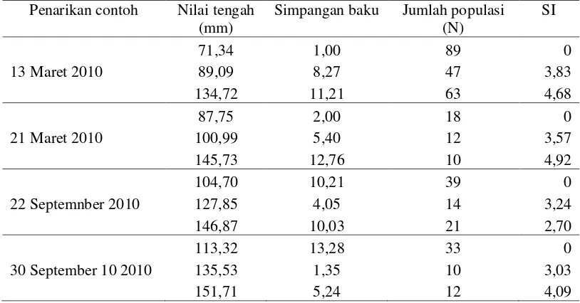 Tabel 1. Indeks separasi dan jumlah populasi  