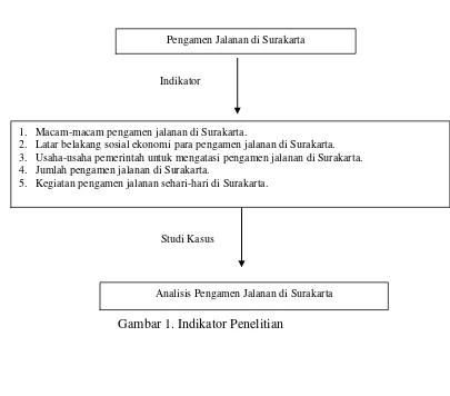 Gambar 1. Indikator Penelitian 