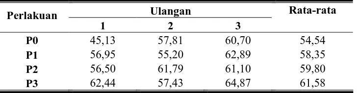 Tabel 6. Rata- rata kecernaan bahan organik domba lokal jantan (%) 