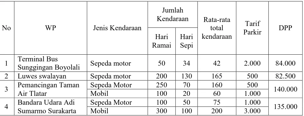 Tabel 3.7 Frekuensi Parkir rata-rata menurut jenis kendaraan 