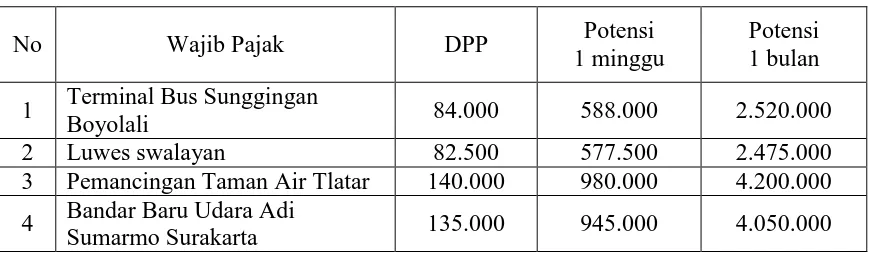 Tabel 3.8 Potensi Pendapatan Wajib Pajak Parkir 