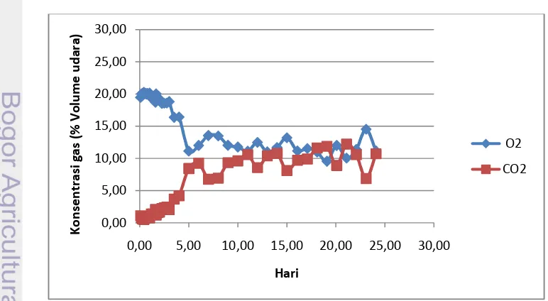 Gambar 4. Perubahan konsentrasi CO2 dan O2 buah mangga Gedong Gincu selama penyimpanan   