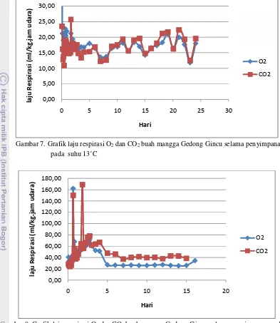 Gambar 8. Grafik laju respirasi O2 dan CO2 buah mangga Gedong Gincu selama penyimpanan pada 