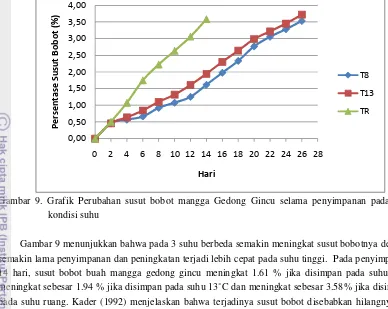 Gambar 9. Grafik Perubahan susut bobot mangga Gedong Gincu selama penyimpanan pada tiga 