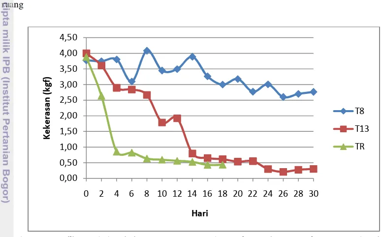 Gambar 10. Grafik Perubahan kekerasan mangga Gedong Gincu selama penyimpanan pada 3 kondisi 