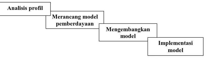 Gambar 1. Diagram Pengembangan Model 