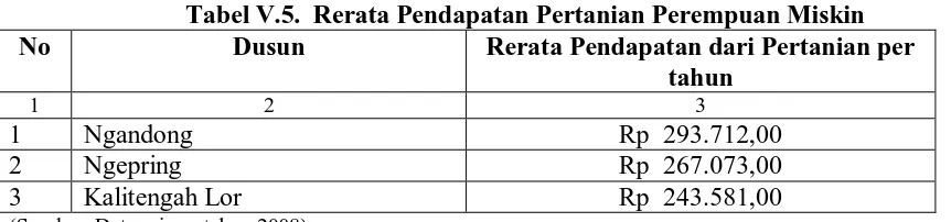 Tabel V.5.  Rerata Pendapatan Pertanian Perempuan Miskin Dusun Rerata Pendapatan dari Pertanian per  