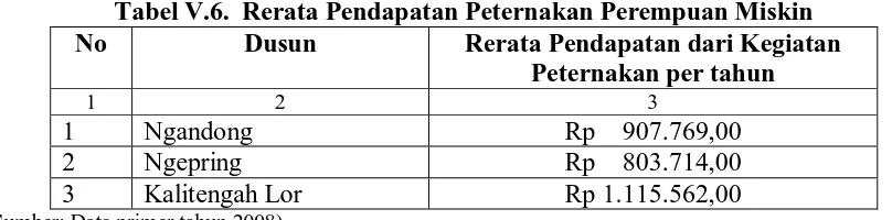 Tabel V.6.  Rerata Pendapatan Peternakan Perempuan Miskin Dusun Rerata Pendapatan dari Kegiatan 