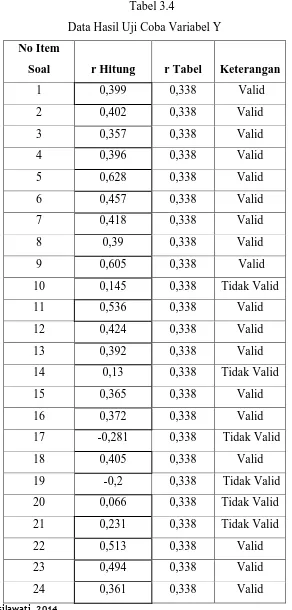 Tabel 3.4 Data Hasil Uji Coba Variabel Y 