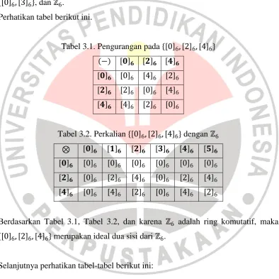 Tabel 3.1. Pengurangan pada   0 6,  2 6,  4 6  
