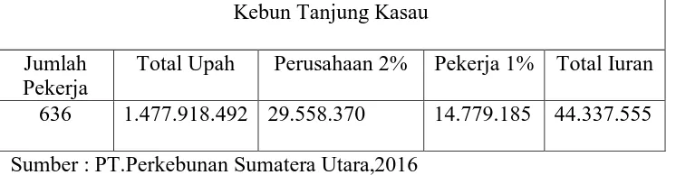 Tabel Perhitungan Iuran Jaminan Pensiun Karyawan Kebun Tanjung Kasau Tabel 2  
