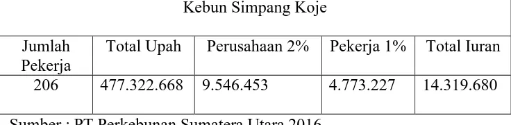 Tabel Perhitungan Iuran Jaminan Pensiun Karyawan Kebun Simpang Koje Tabel 6  