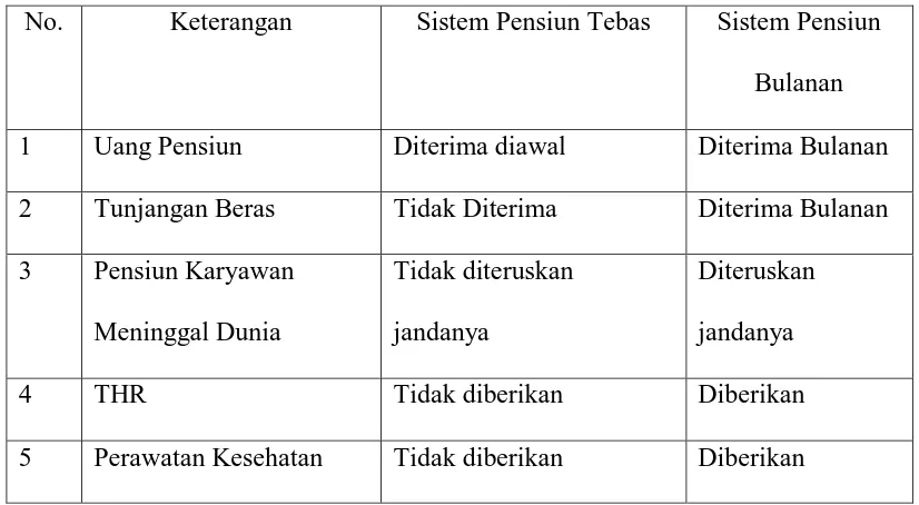 Tabel 9 Perbedaan Hak-hak Pensiun Karyawan Sistem Tebas dan Sistem Bulanan 
