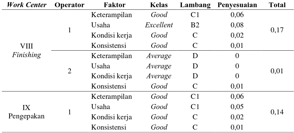 Tabel 5.8. Rating Factor … (Lanjutan) 