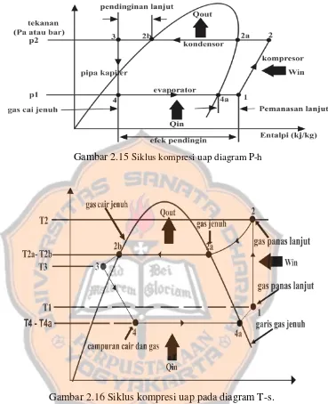 Gambar 2.15 Siklus kompresi uap diagram P-h 