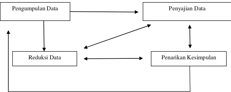 Gambar 6. Komponen-komponen Analisis Data Model Interaktif 