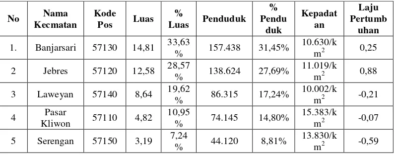 Tabel 2. Daftar Kecamatan Di Surakarta 