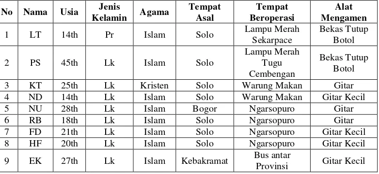Tabel 3. Profil Pengamen Jalanan di Kota Surakarta 