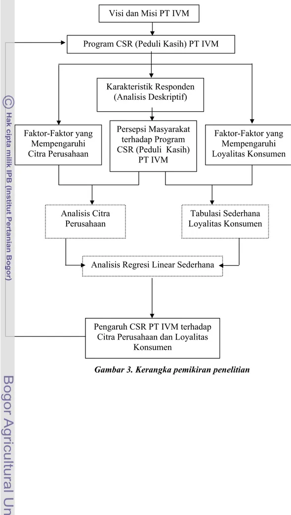 Gambar 3. Kerangka pemikiran penelitian 