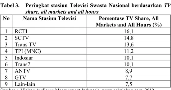 Tabel 3.  Peringkat stasiun Televisi Swasta Nasional berdasarkan TV  share, all markets and all hours 