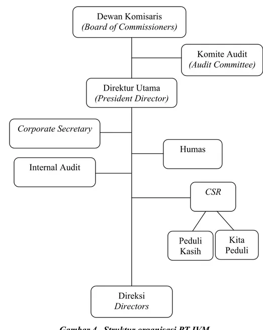 Gambar 4.  Struktur organisasi PT IVM 