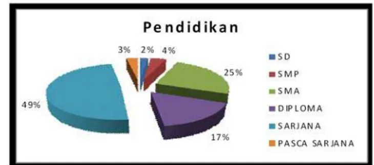 Gambar 7. Proporsi responden berdasarkan pendidikan 