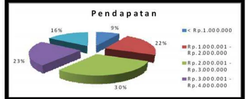 Gambar 9. Proporsi responden berdasarkan pendapatan 