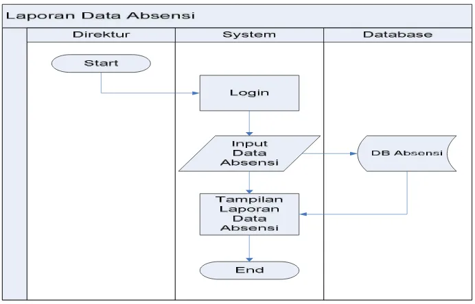 Gambar 3.13 Menampilkan Laporan Data Gaji 