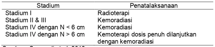 Tabel 3. Penatalaksanaan Metode Pengobatan Pada Kanker Nasofaring 