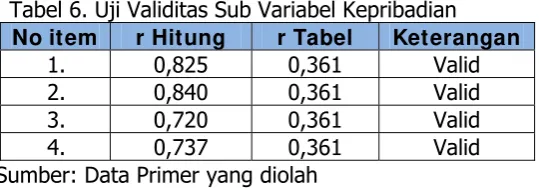 Tabel 5. Uji Validitas Sub Variabel Belajar 