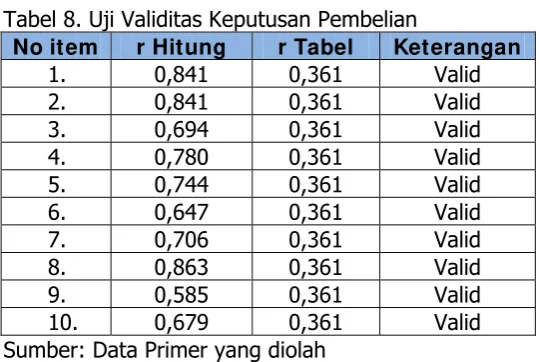 Tabel 7. Uji validitas Sub Variabel Sikap 