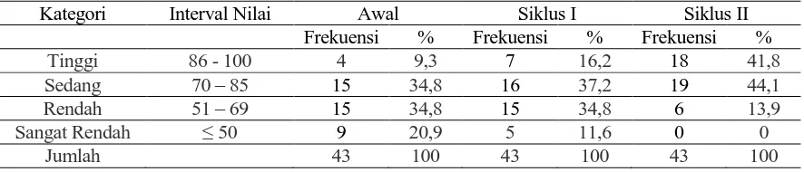 Tabel 2. Kategorisasi Data Hasil Belajar Metodologi Penelitian Mahasiswa Klas B  