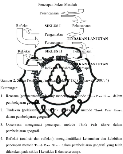 Gambar 2. Siklus Penelitian Tindakan Kelas (PTK) (Sumarwati, 2007: 4) 