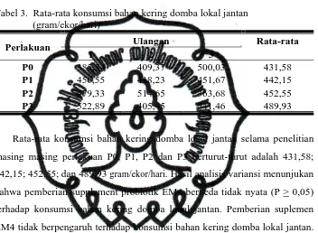 Tabel 3.  Rata-rata konsumsi bahan kering domba lokal jantan                 (gram/ekor/hari) 