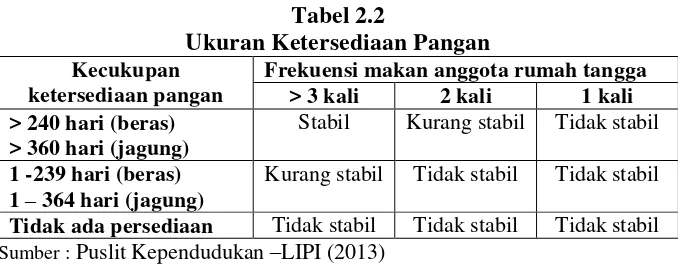 Tabel 2.2 Ukuran Ketersediaan Pangan 