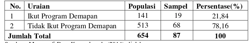 Tabel 3.1 Jumlah Populasi Dan Sampel 