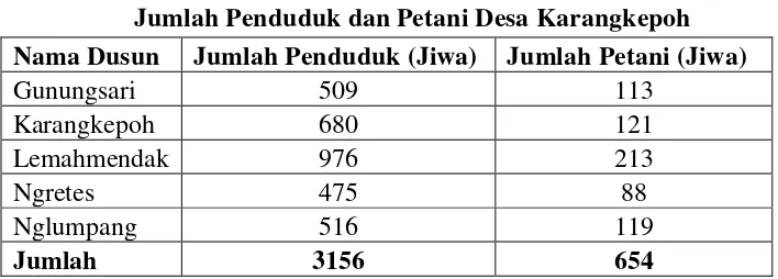 Tabel 4.1 Jumlah Penduduk dan Petani Desa Karangkepoh 