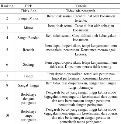 Tabel L1.1 Definisi FMEA Dampak Kegagalan  (