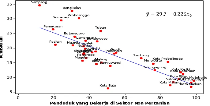 Gambar 8 Diagram Pencar dan Regresi Parsial antara Bekerja di Sektor Pertanian dan kemiskinan     