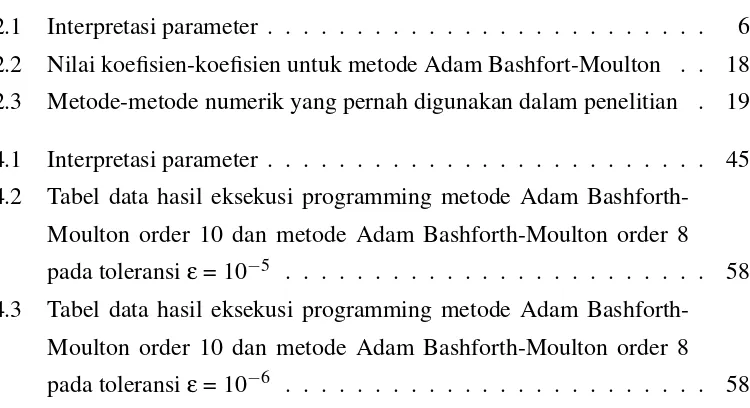 Tabel data hasil eksekusi programming metode Adam Bashforth-