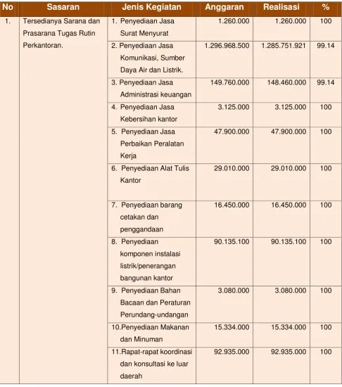 TABEL REALISASI ANGGARAN 