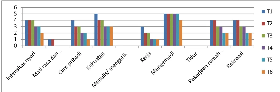 Grafik 4.5 Peningkatanaktivitas fungsional menggunakan Indeks Woordrsock 