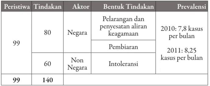 Tabel 1Peristiwa, tindakan, aktor, dan prevalensi 