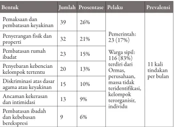Tabel 2Bentuk pelanggaran, jumlah, pelaku, dan prevalensi