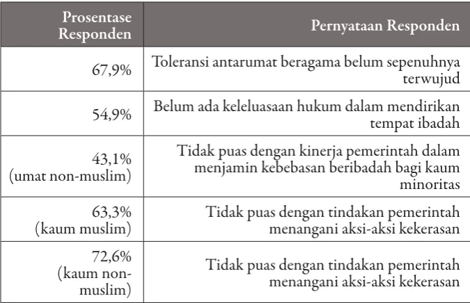 Tabel 5Respon publik atas kebebasan beragama/berkeyakinan tahun 2010