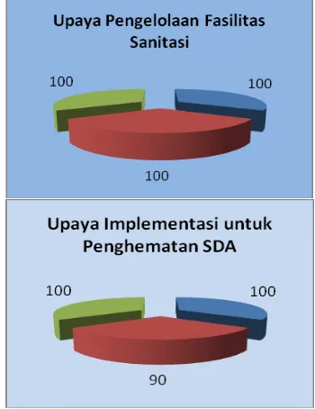 Gambar 4. Pengelolaan sarana pendukung dan fasilitas Pada komponen ketiga diperoleh tiga 