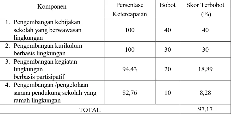 Tabel 2. Tingkat Pemenuhan Persyaratan SBL oleh SMP Muhammadiyah Yogyakarta 