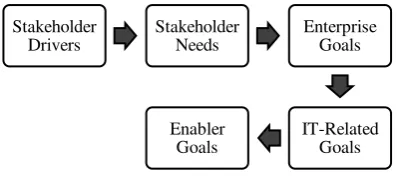 Gambar 1. COBIT 5 Goal Cascade 