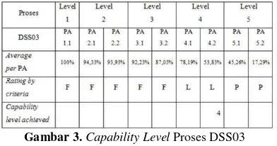 Gambar 4. Capability Level Proses EDM04 
