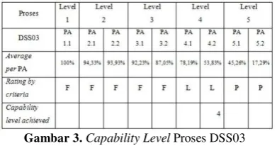 Gambar 4. Capability Level Proses EDM04 